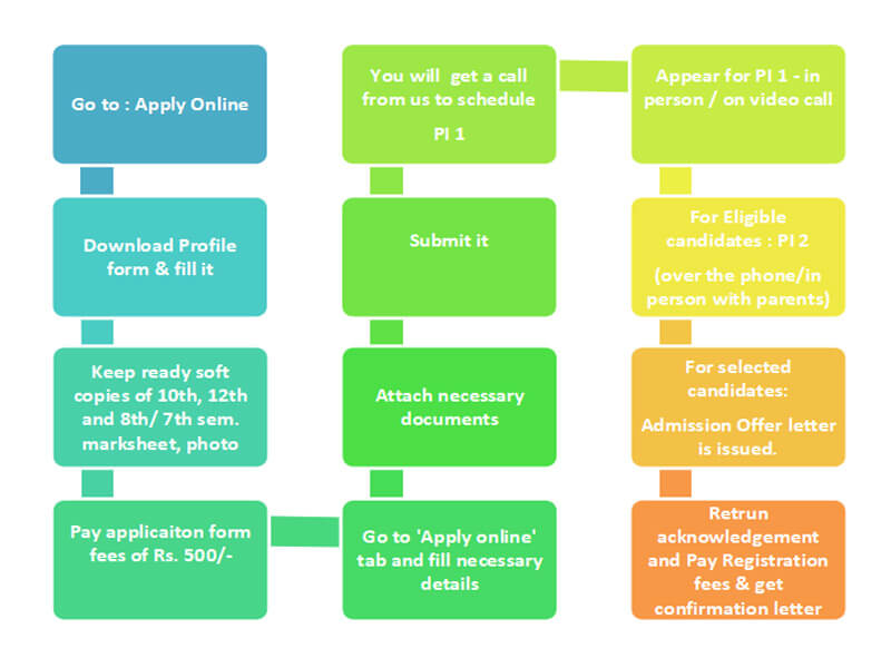 Admission Process