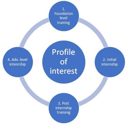 process-of-internship